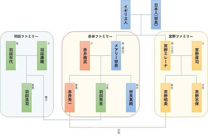赤井秀一と沖矢昴や安室透の関係は 家系図で父や彼女にも迫る ページ 2 コナンラヴァー
